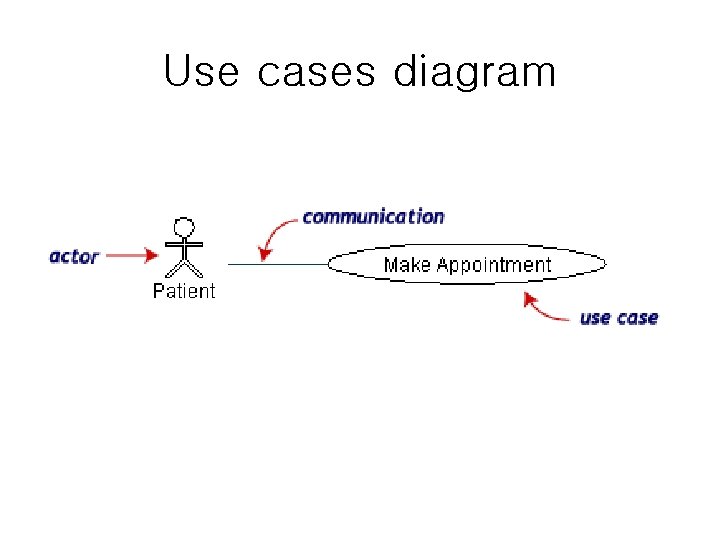 Use cases diagram 