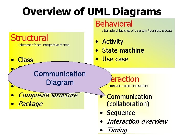 Overview of UML Diagrams Behavioral Structural : element of spec. irrespective of time •