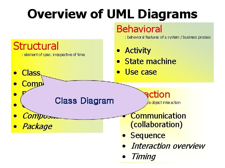 Overview of UML Diagrams Behavioral Structural : element of spec. irrespective of time •