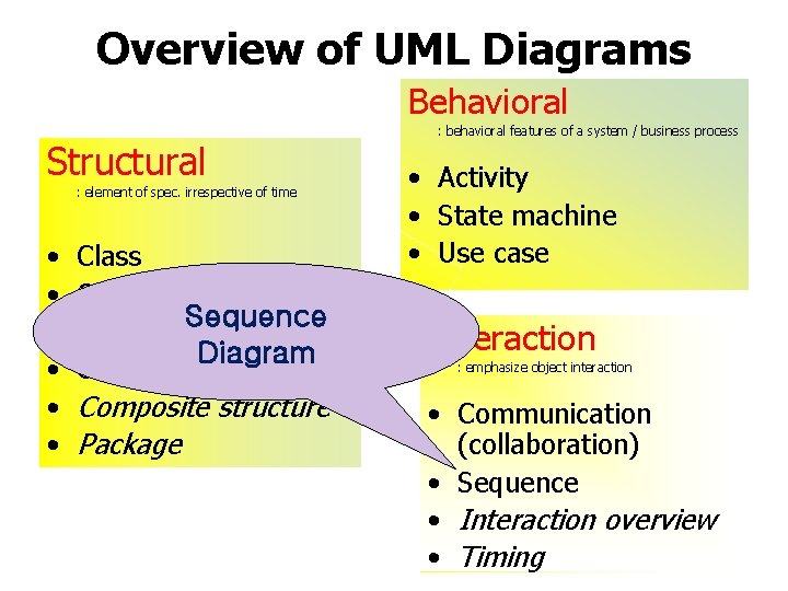 Overview of UML Diagrams Behavioral Structural : element of spec. irrespective of time •