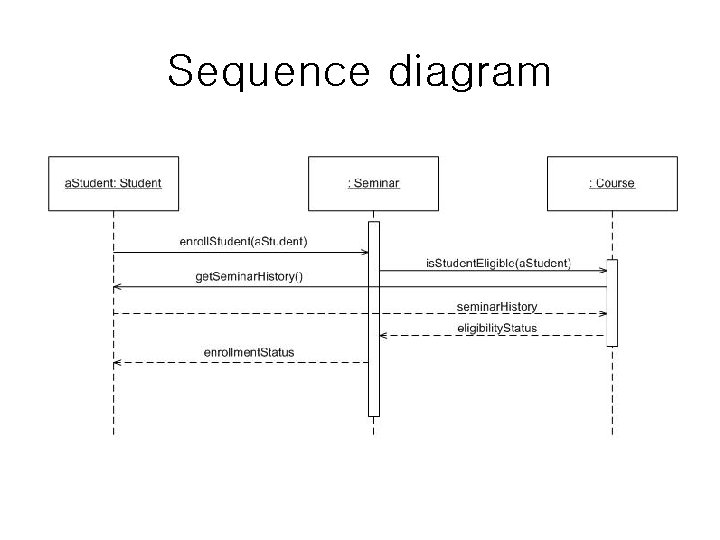 Sequence diagram Sequence diagram