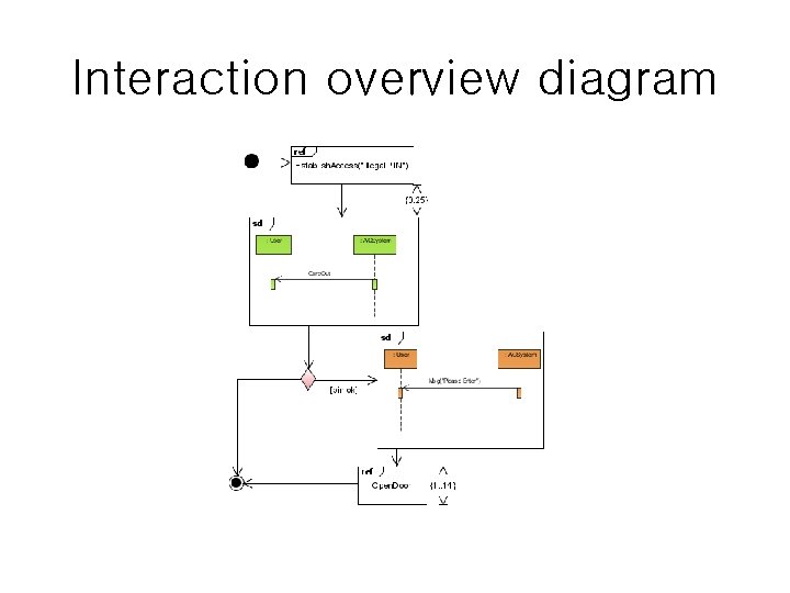 Interaction overview diagram 