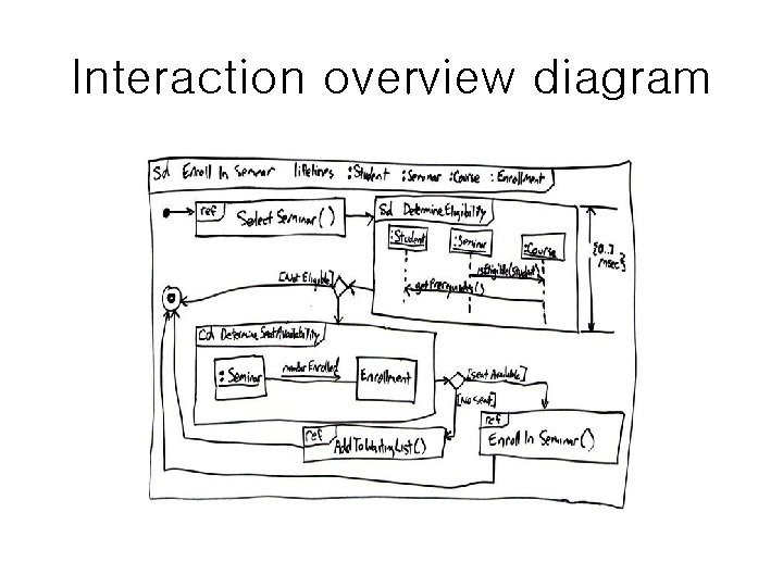 Interaction overview diagram Interaction overview diagram