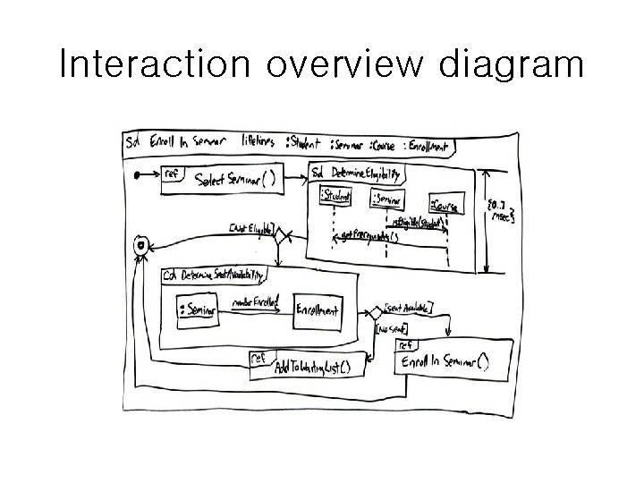 Interaction overview diagram 