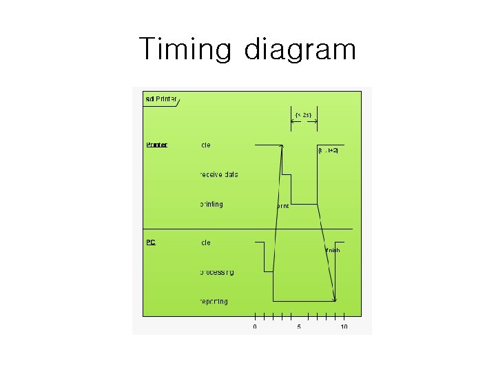 Timing diagram Timing diagram