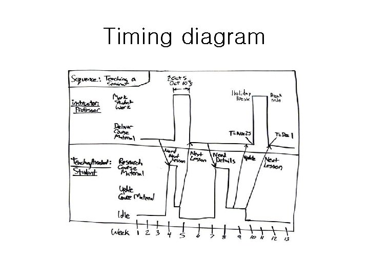 Timing diagram Timing diagram