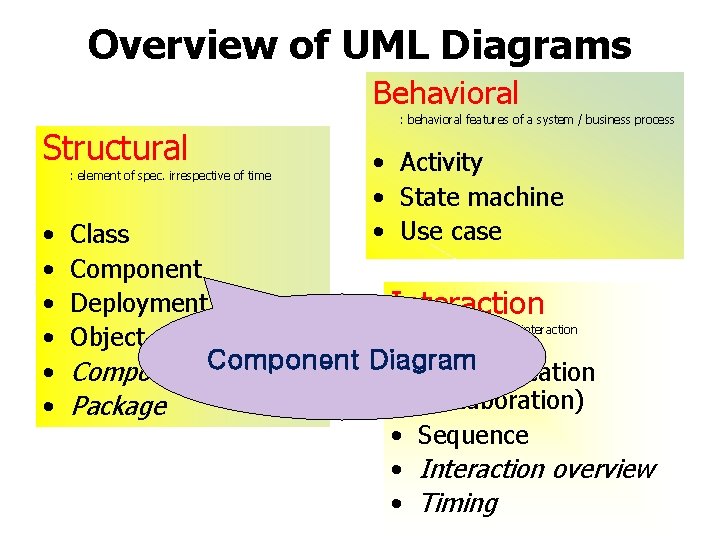 Overview of UML Diagrams Behavioral Structural : element of spec. irrespective of time •