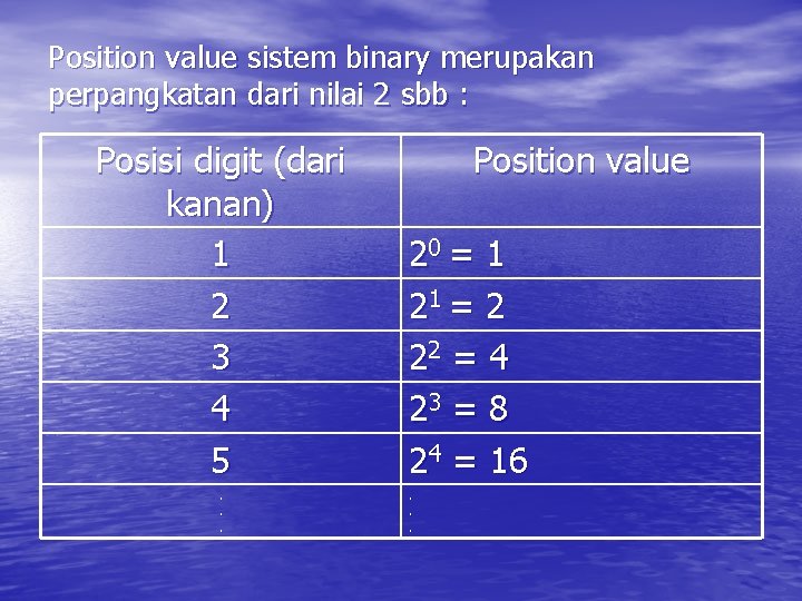 Position value sistem binary merupakan perpangkatan dari nilai 2 sbb : Posisi digit (dari