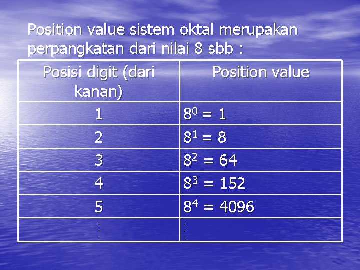 Position value sistem oktal merupakan perpangkatan dari nilai 8 sbb : Posisi digit (dari