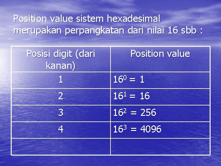 Position value sistem hexadesimal merupakan perpangkatan dari nilai 16 sbb : Posisi digit (dari
