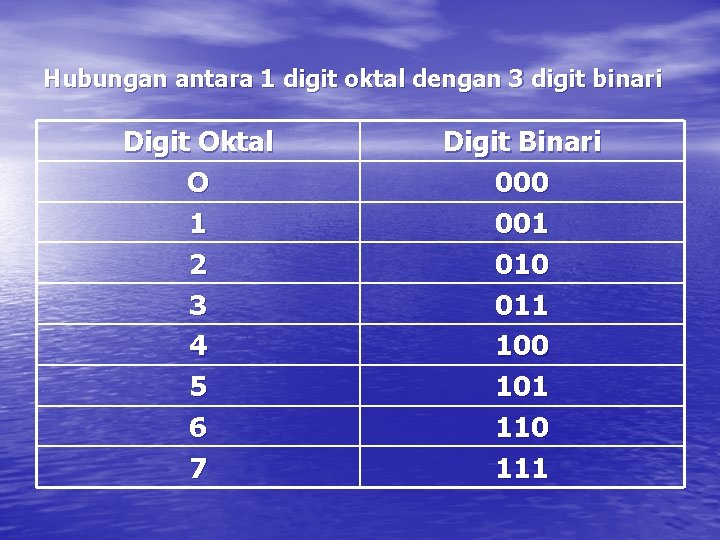 Hubungan antara 1 digit oktal dengan 3 digit binari Digit Oktal O 1 2