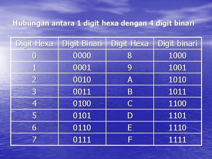 Hubungan antara 1 digit hexa dengan 4 digit binari Digit Hexa 0 1 2