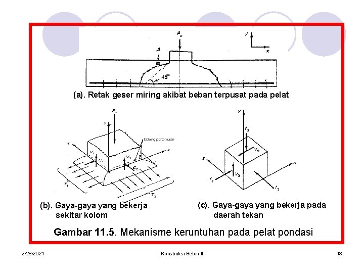 (a). Retak geser miring akibat beban terpusat pada pelat (b). Gaya-gaya yang bekerja sekitar