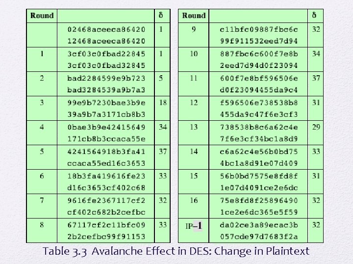 Table 3. 3 Avalanche Effect in DES: Change in Plaintext 