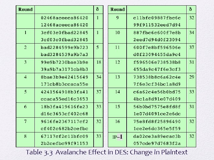 Table 3. 3 Avalanche Effect in DES: Change in Plaintext 