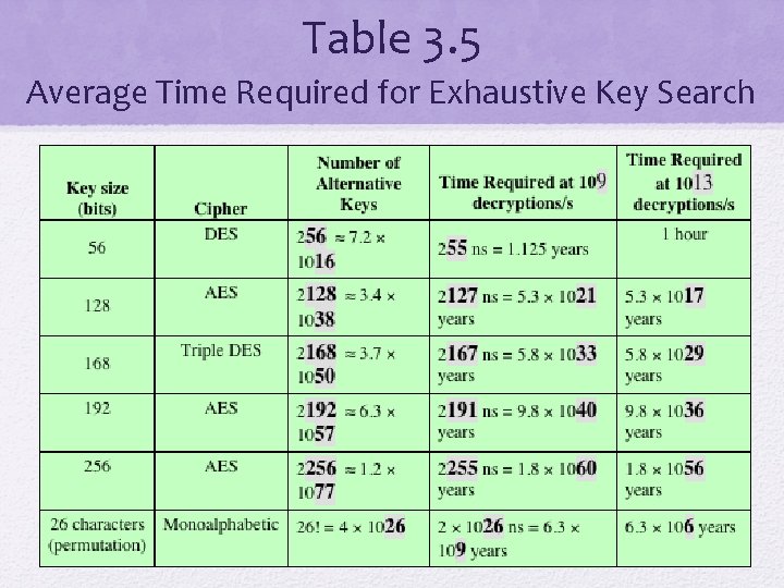 Table 3. 5 Average Time Required for Exhaustive Key Search 