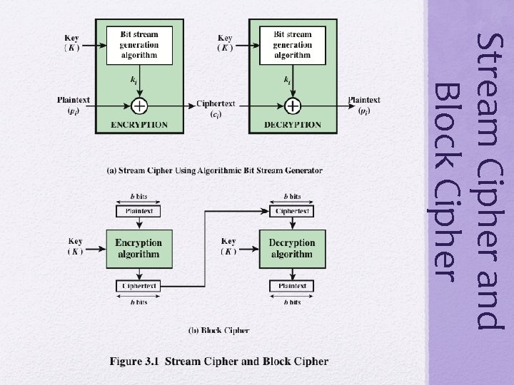 Stream Cipher and Block Cipher 