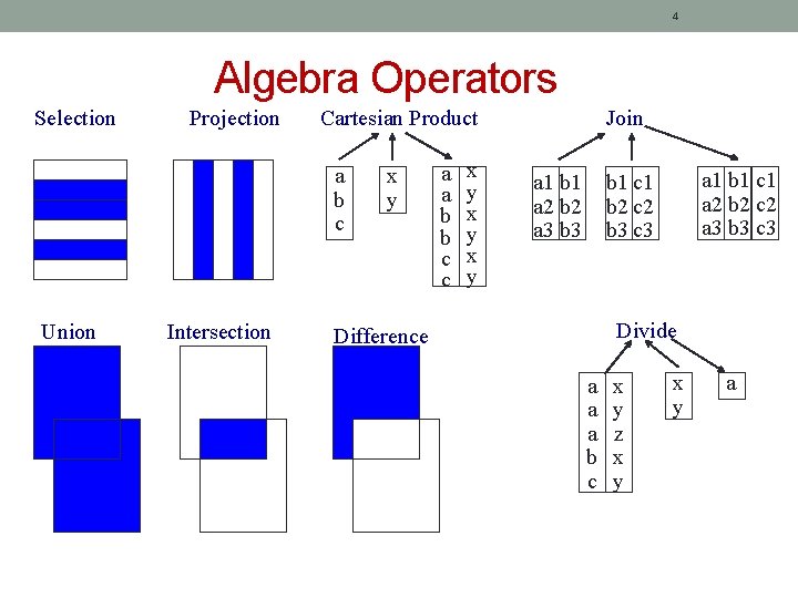 4 Algebra Operators Selection Projection Cartesian Product a b c Union Intersection x y