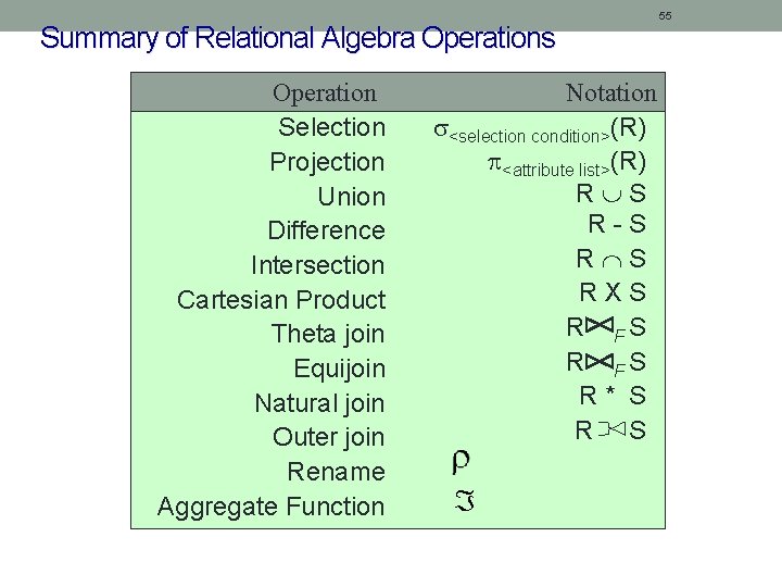 Summary of Relational Algebra Operations Operation Selection Projection Union Difference Intersection Cartesian Product Theta