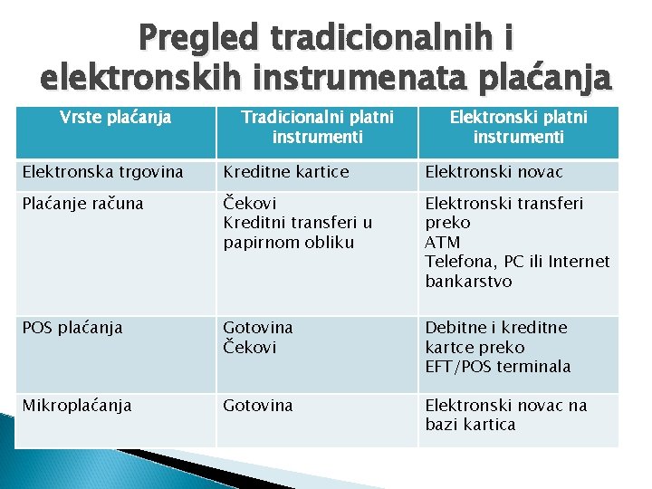 Pregled tradicionalnih i elektronskih instrumenata plaćanja Vrste plaćanja Tradicionalni platni instrumenti Elektronska trgovina Kreditne