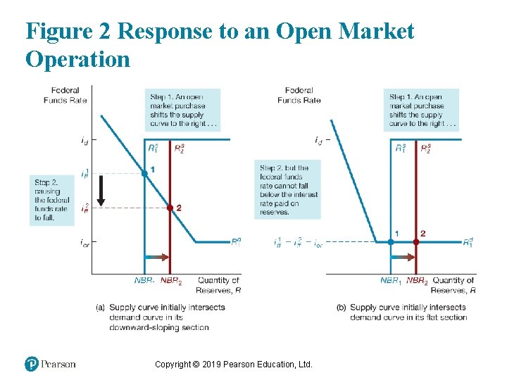 Figure 2 Response to an Open Market Operation Copyright © 2019 Pearson Education, Ltd.