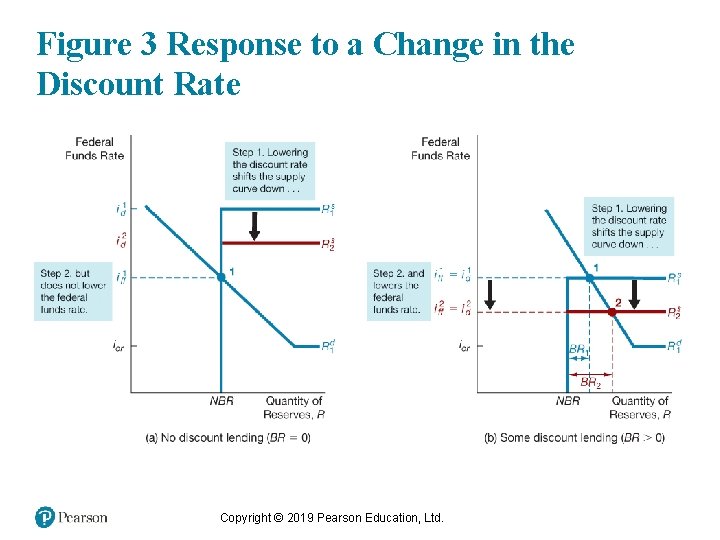 Figure 3 Response to a Change in the Discount Rate Copyright © 2019 Pearson