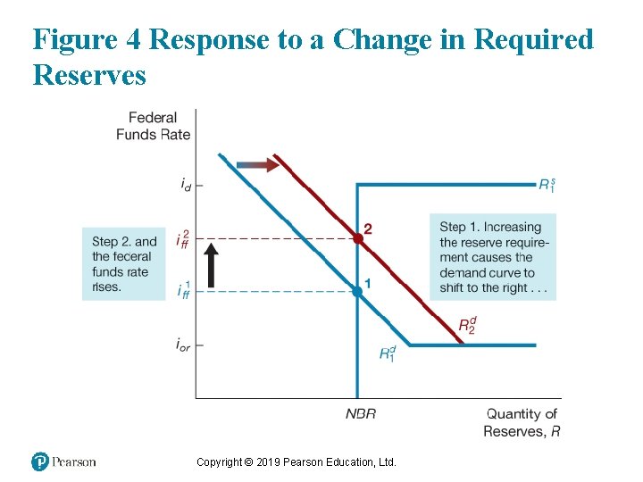 Figure 4 Response to a Change in Required Reserves Copyright © 2019 Pearson Education,