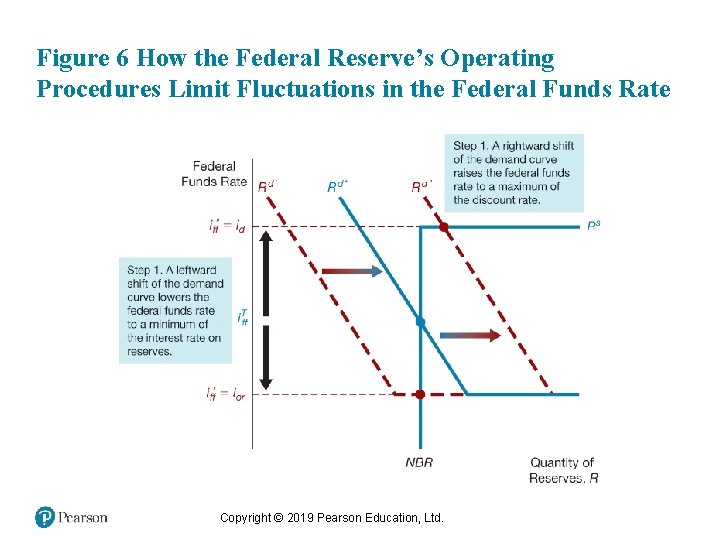 Figure 6 How the Federal Reserve’s Operating Procedures Limit Fluctuations in the Federal Funds