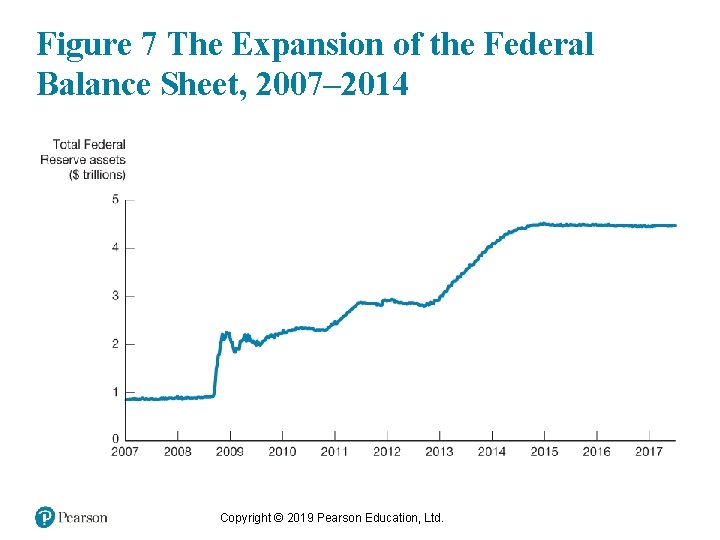 Figure 7 The Expansion of the Federal Balance Sheet, 2007– 2014 Copyright © 2019
