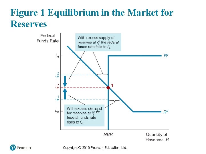 Figure 1 Equilibrium in the Market for Reserves Copyright © 2019 Pearson Education, Ltd.