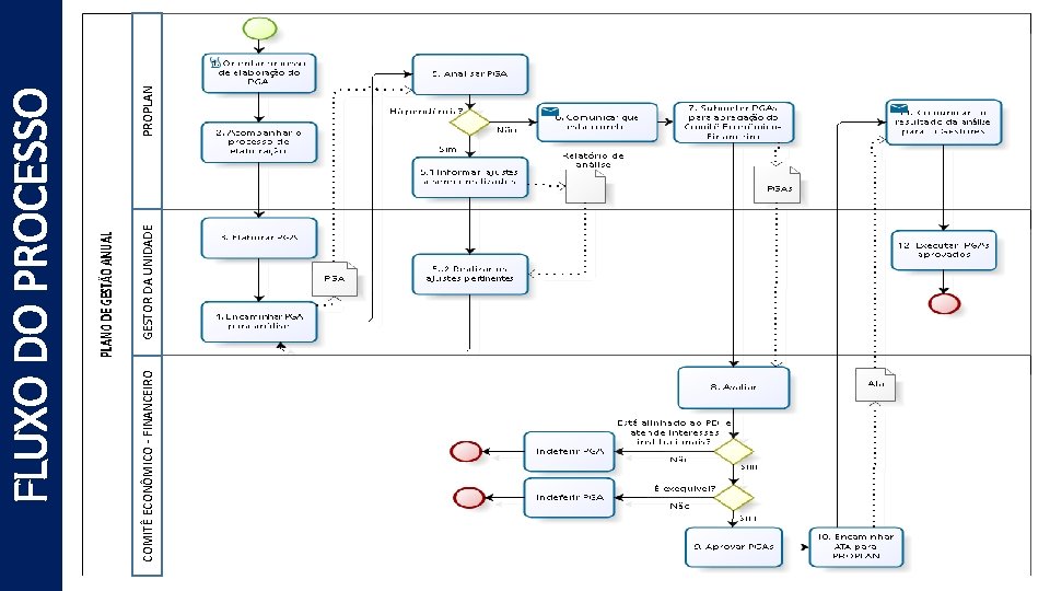 COMITÊ ECONÔMICO - FINANCEIRO GESTOR DA UNIDADE PROPLAN FLUXO DO PROCESSO 