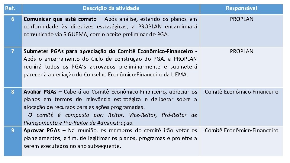 Ref. Descrição da atividade Responsável 6 Comunicar que está correto – Após análise, estando