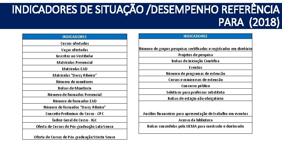 INDICADORES DE SITUAÇÃO /DESEMPENHO REFERÊNCIA PARA (2018) INDICADORES Cursos ofertados Vagas ofertadas Número de