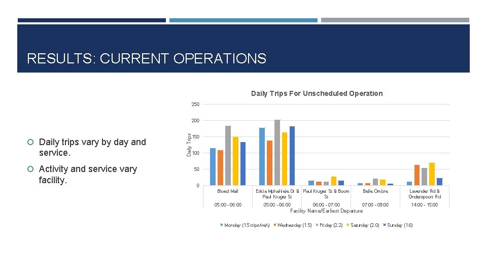 RESULTS: CURRENT OPERATIONS Daily Trips For Unscheduled Operation 250 Daily trips vary by day