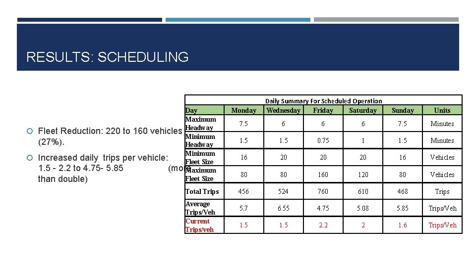 RESULTS: SCHEDULING Day Maximum Fleet Reduction: 220 to 160 vehicles Headway Minimum (27%). Headway