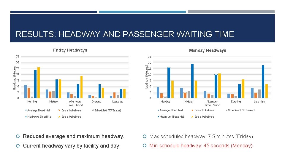 RESULTS: HEADWAY AND PASSENGER WAITING TIME Monday Headways 35 35 30 30 Headway (Minutes)