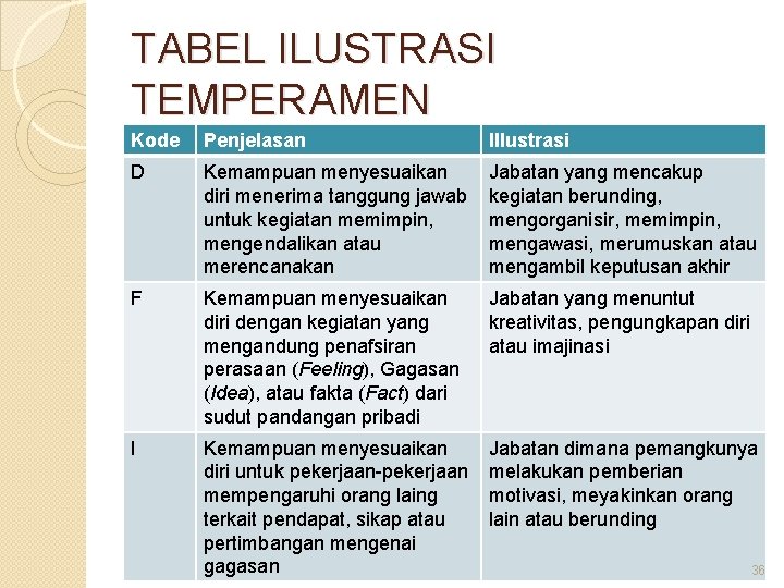 TABEL ILUSTRASI TEMPERAMEN Kode Penjelasan Illustrasi D Kemampuan menyesuaikan diri menerima tanggung jawab untuk