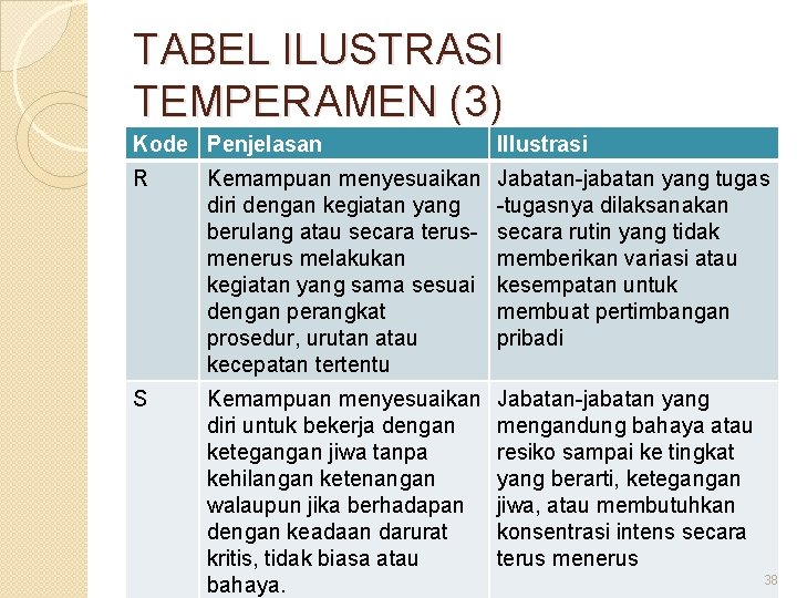 TABEL ILUSTRASI TEMPERAMEN (3) Kode Penjelasan Illustrasi R Kemampuan menyesuaikan diri dengan kegiatan yang
