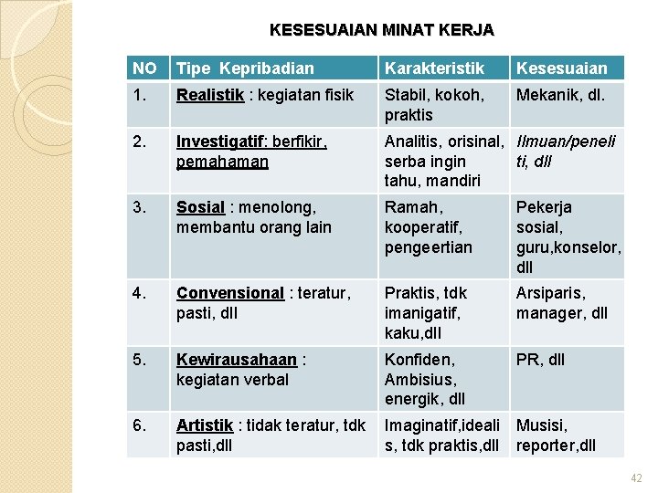 KESESUAIAN MINAT KERJA NO Tipe Kepribadian Karakteristik Kesesuaian 1. Realistik : kegiatan fisik Stabil,