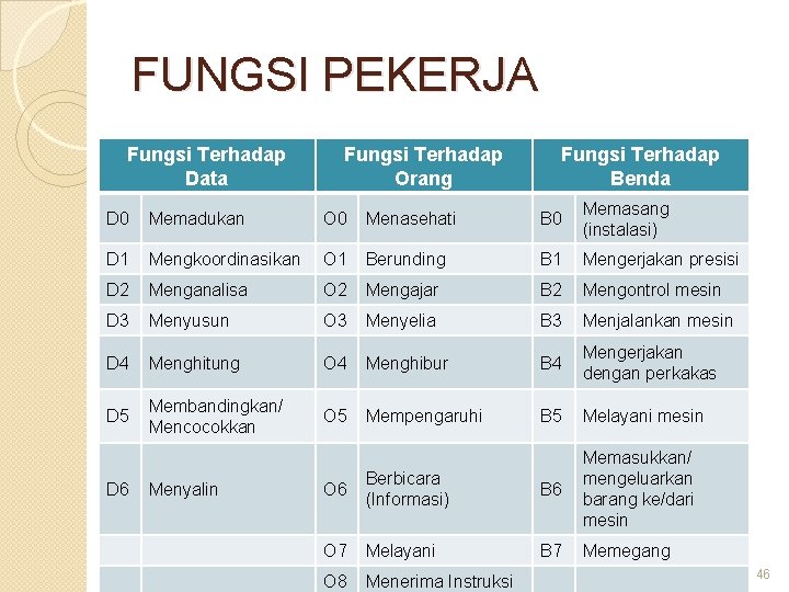 FUNGSI PEKERJA Fungsi Terhadap Data Fungsi Terhadap Orang Fungsi Terhadap Benda D 0 Memadukan