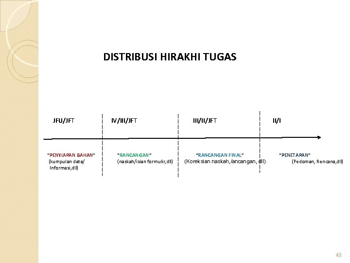 DISTRIBUSI HIRAKHI TUGAS JFU/JFT “PENYIAPAN BAHAN” (kumpulan data/ Informasi, dll) IV/III/JFT “RANCANGAN” (naskah/isian formulir,