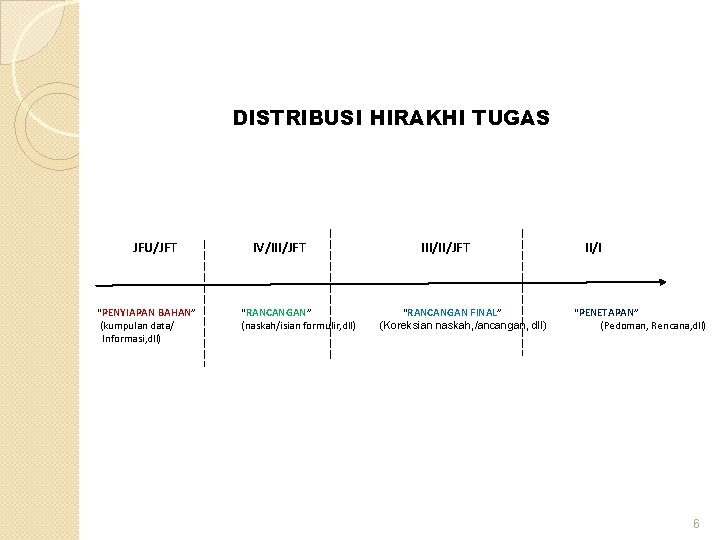 DISTRIBUSI HIRAKHI TUGAS JFU/JFT “PENYIAPAN BAHAN” (kumpulan data/ Informasi, dll) IV/III/JFT “RANCANGAN” (naskah/isian formulir,