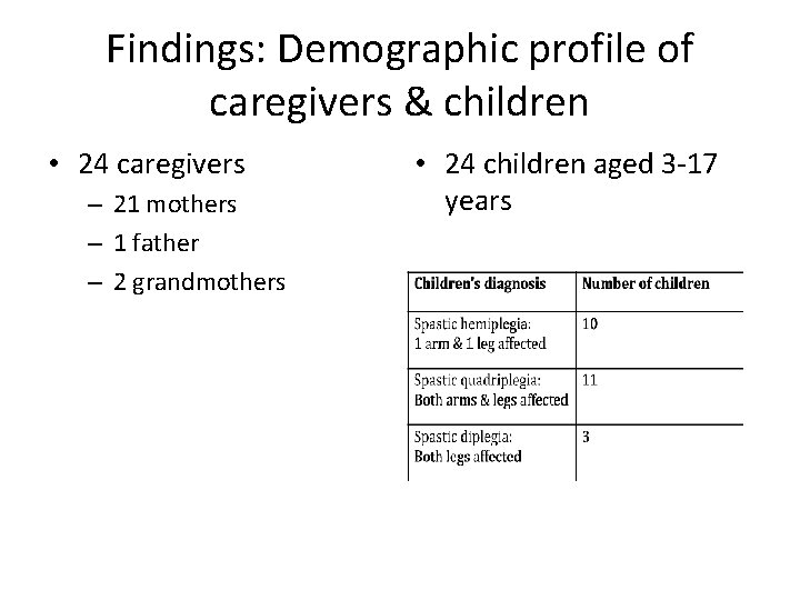 Findings: Demographic profile of caregivers & children • 24 caregivers – 21 mothers –