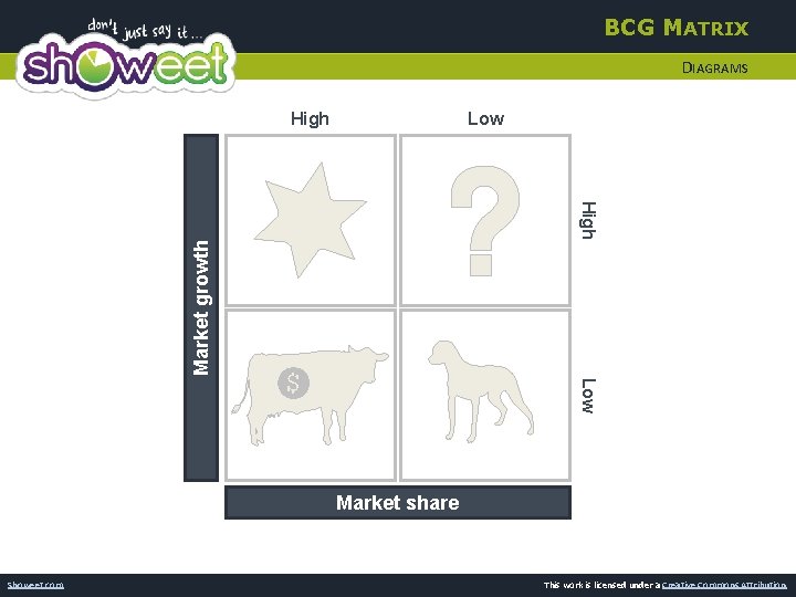 BCG MATRIX DIAGRAMS Low High Market growth High Low Market share Showeet. com This