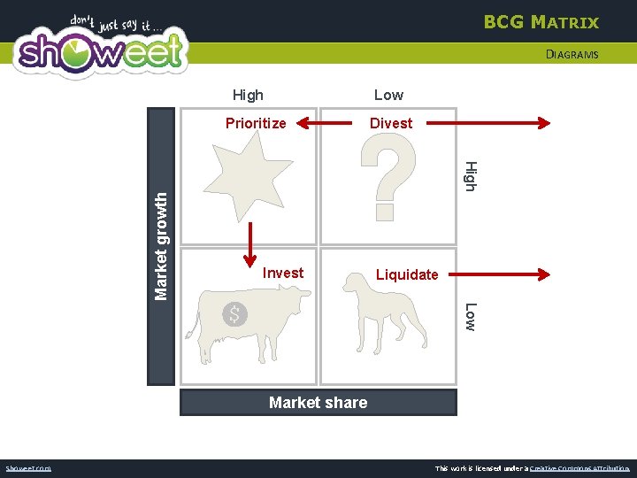 BCG MATRIX DIAGRAMS Low High Prioritize Divest Market growth High Invest Liquidate Low Market