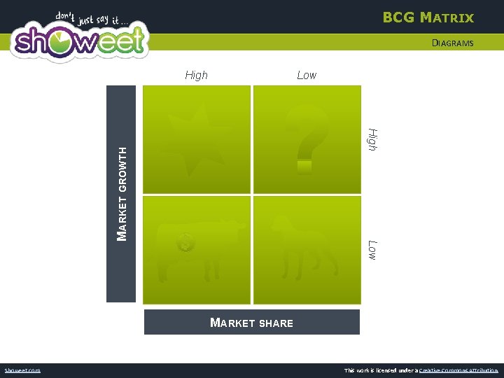 BCG MATRIX DIAGRAMS Low High Low MARKET GROWTH High MARKET SHARE Showeet. com This