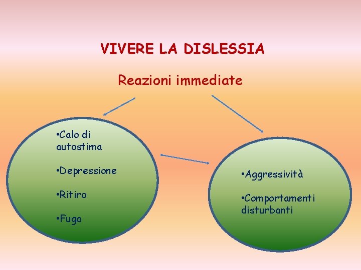 VIVERE LA DISLESSIA Reazioni immediate • Calo di autostima • Depressione • Aggressività •