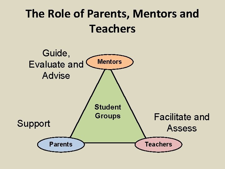 The Role of Parents, Mentors and Teachers Guide, Evaluate and Advise Support Parents Mentors