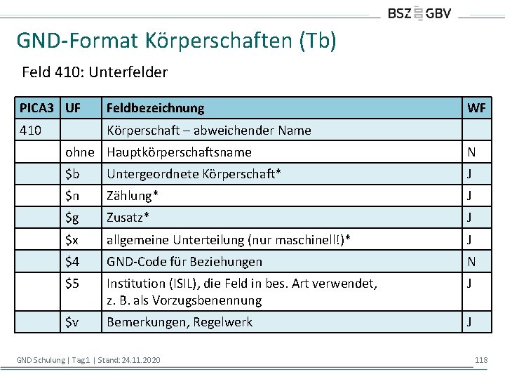 GND-Format Körperschaften (Tb) Feld 410: Unterfelder PICA 3 UF Feldbezeichnung 410 Körperschaft – abweichender