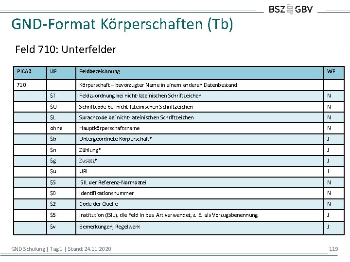 GND-Format Körperschaften (Tb) Feld 710: Unterfelder PICA 3 UF 710 Feldbezeichnung WF Körperschaft –